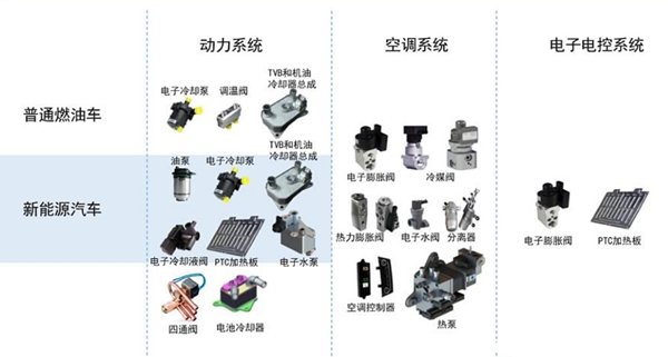 新能源汽車熱管理龍頭企業及行業前十強盤點